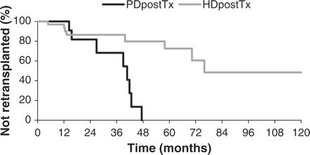 Retransplantation in the PDpostTx- and the HDpostTx-group (Kaplan–Meier analysis). (Percentage of not retransplanted patients is given).