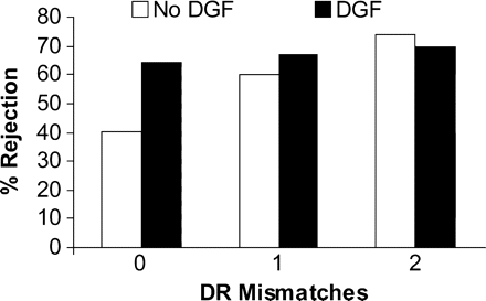 Effect of DGF and DR mismatches on rejection.
