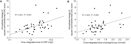 Scatter plots of the association between CRP levels and the change of square root-transformed CAC scores (A) and of the association between phosphorus levels and the change of square root-transformed CAC scores (B).