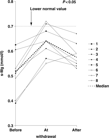 Serum magnesium (mmol/l) for patients 1–8, and median value before/at/after HCT withdrawal. The lower normal value is indicated by the dotted line in the figure.