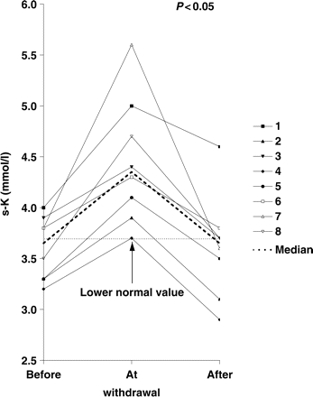 Serum potassium (mmol/l) for patients 1–8, and median value before/at/after HCT withdrawal. The lower normal value is indicated by the dotted line in the figure.