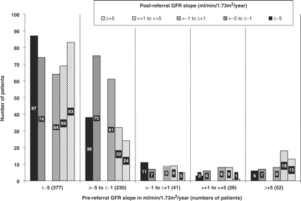 Numbers of patients in categories of post-referral GFR slope by their category of pre-referral GFR slope.