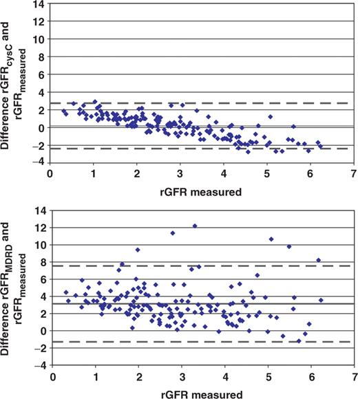  Plot for differences between estimated rGFR, based on cysC (upper panel) or MDRD formula (lower panel) and measured rGFR ( y -axis), against measured rGFR ( x -axis), as found in the validation group with 107 HD patients and 48 PD patients. Mean differences (solid lines) and limits of agreement (dotted lines) are given. All data are given in ml/min/1.73 m 2 . 