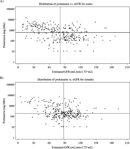 Distribution of proteinuria and eGFR. The median value for eGFR is shown as the solid vertical line, and the median value for 24-h urinary protein is shown as the solid horizontal line. ( A ) Males, n = 300, median eGFR 81.0 ml/min/1.73 m 2 , median proteinuria 572 mg/24 h. ( B ) Females, n = 306, median eGFR 88.0 ml/min/1.73 m 2 , median proteinuria 180 mg/24 h.