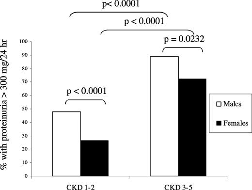 Proteinuria and eGFR. Percentage of male and female patients with proteinuria >300 mg/24 h in CKD stages 1 and 2 and 3–5. Prevalence of proteinuria was significantly higher in males. Males, n = 300; females, n = 306.