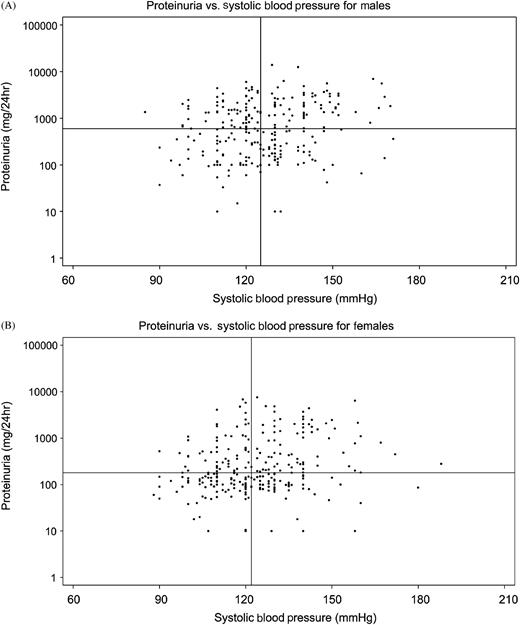Log-transformed proteinuria values and systolic blood pressure for males ( A ) and females ( B ). The median value for sBP is shown as the solid vertical line, and the median value for 24-h urinary protein is shown as the solid horizontal line. ( A ) Males, n = 261, median sBP 125 mmHg, median proteinuria 600 mg/24 h. ( B ) Females, n = 267, sBP 122 mmHg, median proteinuria 180 mg/24 h.
