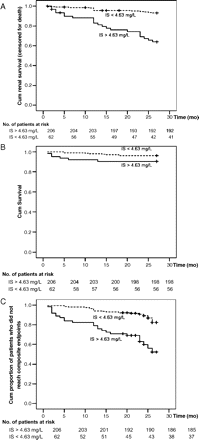 Kaplan–Meier survival curves in all patients according to serum IS level (above and below the median of 4.63 mg/L); (A) cumulative renal survival (censored for death), log-rank, P < 0.001; (B) cumulative survival, log-rank, P = 0.062; (C) cumulative proportion of patients who did not reach composite endpoints, log-rank, P < 0.001.