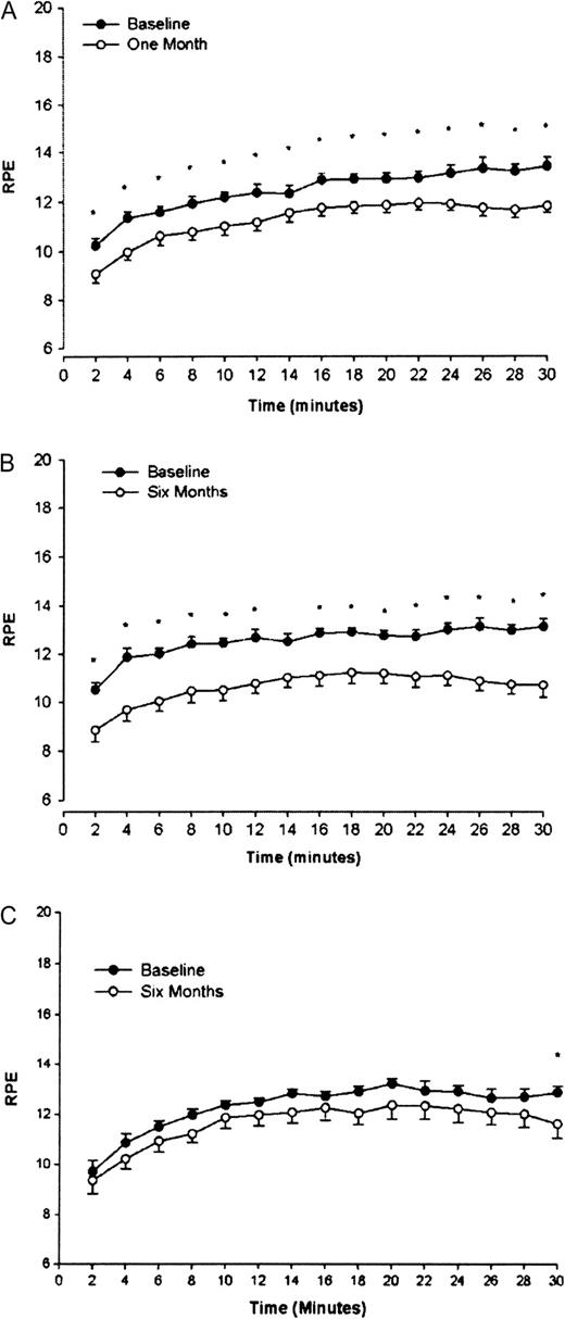  RPE during an exercise tolerance test before (baseline) and after 1 ( A ) and 6 ( B ) months of walking exercise and after 6 months without exercise ( C ). At initial assessment, subjects exercised on a treadmill at a rate perceived as moderately hard (RPE 12–14). At subsequent assessments, the same exercise profile was undertaken, and the RPE score recorded. Asterisk denotes a significant difference from corresponding baseline time point (P < 0.05) Data are presented as mean ± SEM. 