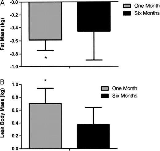  Changes in fat ( A ) and lean ( B ) mass measured by DEXA after 1 and 6 months of exercise. Asterisk denotes significant difference from baseline (P < 0.05) where by definition, baseline is 0. Data are presented as mean ± SEM. 
