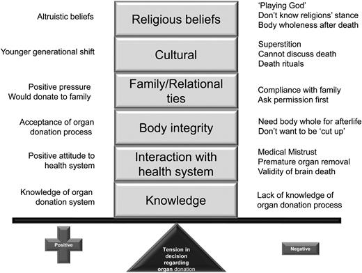 Balance of attitudes to organ donation.