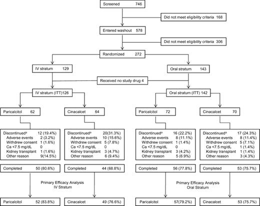Patient disposition. aSome subjects discontinued for multiple reasons. ITT, intent-to-treat.