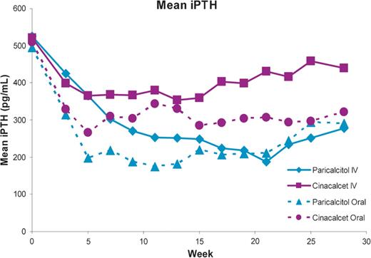 Mean iPTH during treatment by stratum (IV or oral) and treatment group.