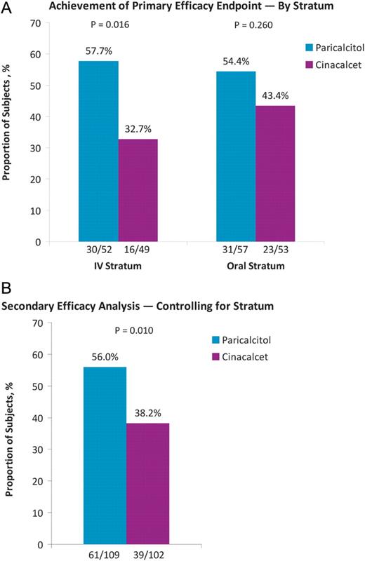 Proportions of subjects who achieved mean iPTH between 150 and 300 pg/mL during treatment weeks 21–28 in each stratum (A) and overall, based on Cochran–Mantel–Haenszel analysis controlling for stratum (B).