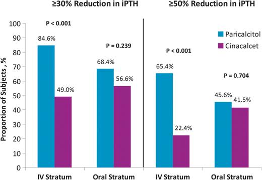 Proportions of subjects with ≥30 and ≥50% reduction from baseline in mean iPTH during Weeks 21–28.