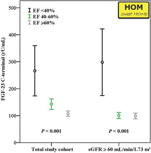 FGF-23 levels among 1309 HOM SWEET HOMe participants after stratifying for ejection fraction (EF; categorized as 40, 40–59 and ≥60%) in the total study cohort (left columns), and in individuals with intact renal function (eGFR ≥60 mL/min/1.73 m2; right columns). Data are presented as mean + SEM.