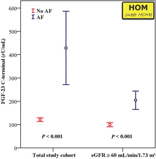 FGF-23 levels among 1309 HOM SWEET HOMe participants after stratifying for the presence of atrial fibrillation (AF) in the total study cohort (left columns), and in individuals with intact renal function (eGFR ≥60 mL/min/1.73 m2; right columns). Data are presented as mean + SEM.
