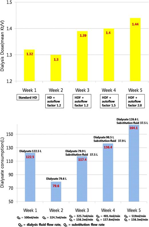 extracorporeal dialysis techniques and adequacy nephrology