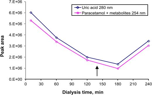 extracorporeal dialysis techniques and adequacy nephrology