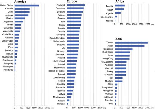 Prevalence of ESRD (dialysis and transplantation) worldwide. Data are from the 2011 USRDS Annual Report and from national registry database and published literature. All rates are unadjusted and presented as prevalence rate per million population.