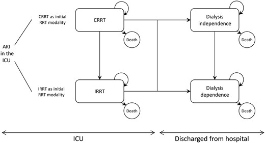 Schematic representation of the Markov model. When AKI occurs in the ICU, patients are initiated on CRRT or IRRT. The ICU and hospital lengths of stay are supposed to be the same between both modalities. Continuous renal replacement therapy and IRRT patients can be discharged dialysis dependent or independent. The model assumed that once patients become dialysis dependent, they cannot recover their renal function and can only remain dialysis dependent or die.