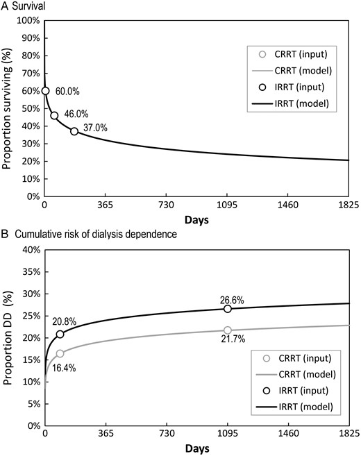 Survival and cumulative risk of dialysis dependence assumptions per initial RRT modality in the ICU. DD, dialysis dependence.