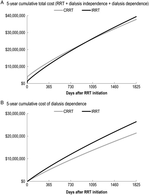 Five-year cumulative cost difference between initial CRRT and initial IRRT (undiscounted).