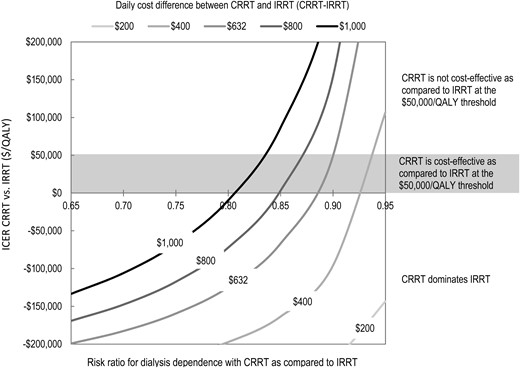 Two-way deterministic sensitivity analysis.