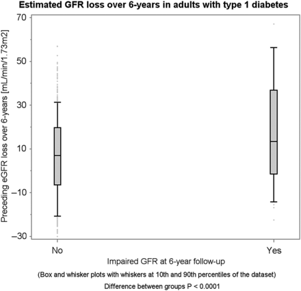 Total eGFR loss over 6 years succeeding renal hyperfiltration at baseline.
