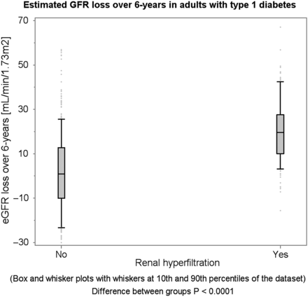 Total eGFR loss over 6 years preceding incident impaired GFR.