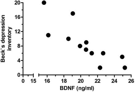 Inverse relationship of BDNF and Beck Depression Inventory (BDI) in 11 chronic haemodialysis patients (Pearson r −0.8156, P = 0.002).