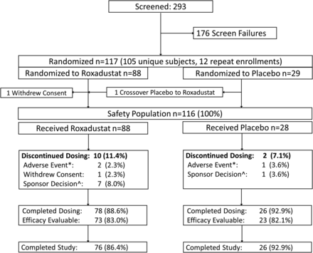 Patient disposition. *The AEs in the roxadustat arm were acute prostatitis (in the 1.0 mg/kg TIW group) and elevated liver enzymes (in the 2.0 mg/kg BIW group). One placebo patient was discontinued because of SAEs of acute pericarditis and renal failure.