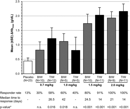 Mean maximum change from BL in Hb (ΔHbmax) and % subjects achieved Hb response, defined as Hb increase by ≥1 g/dL (EE population). Mean (SD) BL Hb was 10.1 (0.7) g/dL for roxadustat subjects and 10.1 (0.6) g/dL for placebo subjects. Pooled placebo data used. Time to response was estimated using the Kaplan–Meier method, estimable for groups with >50% response. Nonresponders were censored at Day 42. *From an intergroup t-test compared with placebo; n.s.: not significant.