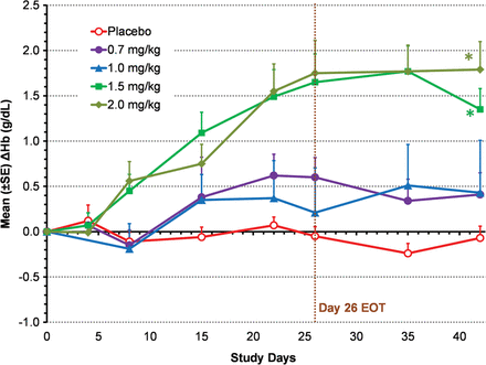 Mean change from BL in Hb (ΔHb) in TIW cohorts (EE population). Mean (SD) BL Hb was 10.1 (0.7) g/dL for roxadustat TIW subjects and 10.1 (0.6) g/dL for placebo subjects. Last-observation-carried-forward (LOCF) method was used to impute missing values. *P < 0.01 intergroup two-sample t-tests comparing roxadustat change from BL with placebo change from BL. End of treatment (EOT) for TIW was Day 26.