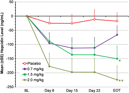 Mean change from BL in serum hepcidin (EE population). Data from BIW and TIW groups were pooled for each dose level. Serum hepcidin was not measured in the roxadustat 1.0 mg/kg dose group. LOCF method was used to impute missing data. *P = 0.048, **P = 0.0013, intergroup two-sample t-tests comparing roxadustat change from BL with placebo change from BL. EOT was Day 29 (BIW) or Day 26 (TIW).