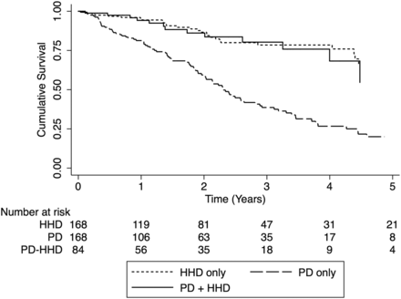 Patient and home dialysis technique survival. Survival from start of HHD (PD + HHD cohort) or time of matching (matched PD and HHD cohorts). HR: 0.92, 95% CI 0.52–1.62; P = 0.77, ‘HHD only’. HR: 3.22, 95% CI 1.97–5.25; P < 0.001, ‘PD only’.