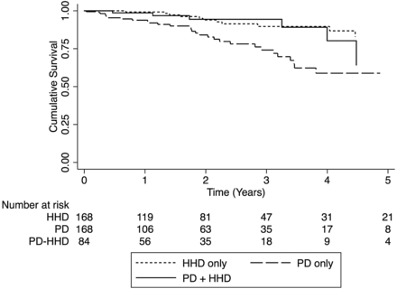 Patient survival on home dialysis. Survival from start of HHD (PD + HHD cohort) or time of matching (matched PD and HHD cohorts). HR: 0.77, 95% CI 0.34–1.72; P = 0.52, ‘HHD only’. HR: 2.44, 05% CI 1.19–4.98; P = 0.01, ‘PD only’.