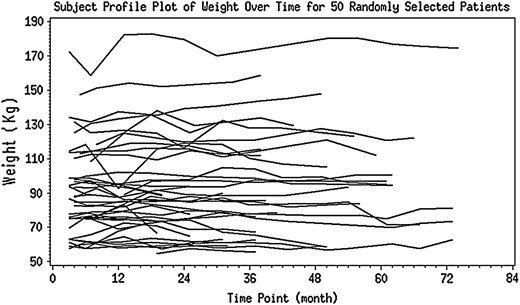 Weight trajectories of 50 randomly selected patients.