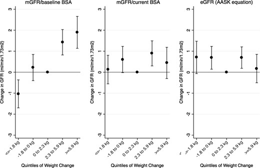 Association between categories of weight change and GFR measures. Because the relationship between change in weight and change in GFR did not differ by time, data from all time-points were aggregated in mixed-effects models adjusted for time, baseline weight, time-varying diuretic use, randomization group, and an interaction term for randomization group with time (before and after 3 months). Quintiles of weight gain/loss were compared with the middle quintile (0–2.3 kg).