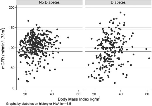 The relationship between mGFR and BMI in participants with diabetes and without diabetes.