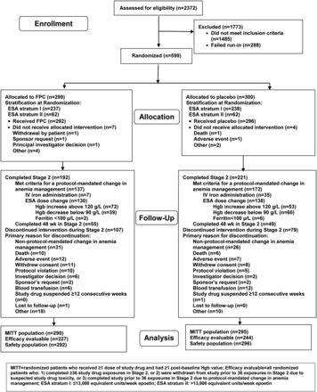 Patient disposition—CONSORT diagram. ESA, erythropoiesis-stimulating agent; FPC, ferric pyrophosphate citrate; Hgb, hemoglobin; IV, intravenous; MITT, modified intent to treat.