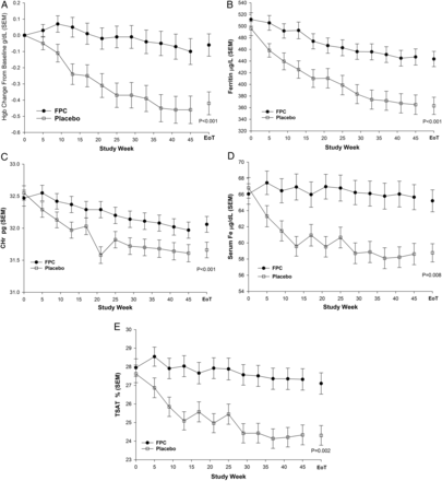 Mean change in Hgb concentration (A), ferritin concentration (B), CHr (C), serum iron concentration (D) and TSAT (E) from baseline during Stage 2-CRUISE 1 and 2 studies combined (MITT population). Values other than EoT are based on an LOCF analysis. Bars indicate SEM. For Hgb, P-value is from an analysis of covariance with baseline Hgb as the covariate. For all other parameters, P-value is from a Wilcoxon rank-sum test. CHr, reticulocyte Hgb content; EoT, end of treatment; Fe, iron; FPC, ferric pyrophosphate citrate; Hgb, hemoglobin; LOCF, last post-baseline observation carried forward; MITT, modified intent to treat (FPC, N = 290; placebo, N = 295); TSAT, transferrin saturation.