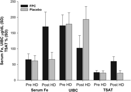 Mean change from pre-hemodialysis to post-hemodialysis in serum iron, UIBC and TSAT—CRUISE 1 and 2 studies combined (composite data for Stage 2, MITT population). Fe, iron; FPC, ferric pyrophosphate citrate; HD, hemodialysis; TSAT, transferrin saturation; UIBC, unsaturated iron-binding capacity; MITT, modified intent to treat (FPC, N = 290; placebo, N = 295).