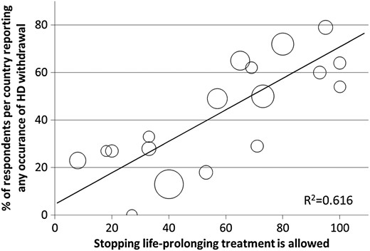 Bubble plot presenting the association between percentage of respondents in a country reporting occurrence of withdrawal (y-axis) and reporting that stopping life-prolonging treatment in terminally ill patients is—formally or informally—allowed (x-axis). Each bubble represents a country; the bigger the bubble, the more respondents in a country. The R2 value implies that 62% of the variance in reported occurrence of withdrawal in our data set is explained by reports on stopping life-prolonging treatment being perceived as allowed.