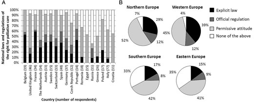 National laws and regulations of the right for palliative care; figures display results for countries with ≥10 respondents. (A) Percentage of respondents per country reporting presence of a certain type of regulation. Countries on the x-axis are ordered based on the percentage of reports of withdrawal occurrence, ranging from 79% in Belgium to 0% in Croatia. (B) Percentage of respondents per region reporting presence of a certain type of regulation.