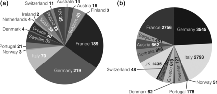 Distribution of (a) the 751 sites from Europe and Australia that participated in the registry and (b) patients enrolled per country.