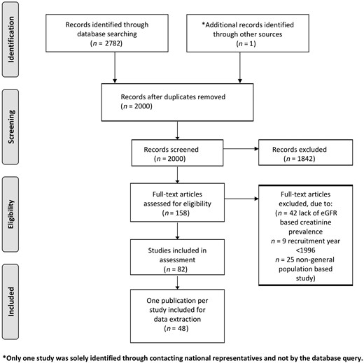 Flow chart of publication selection.