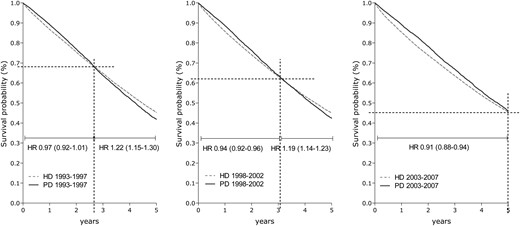 Five-year patient survival for patients starting dialysis on HD and PD in 1993–97, 1998–2002 and 2003–07, adjusted for age, sex, PRD and country.