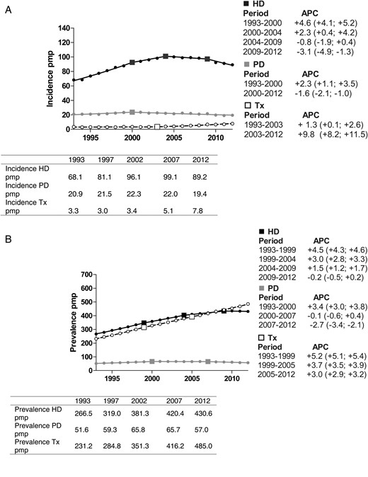 (A) Incidence of HD, PD and kidney transplantation over the period 1993–2012, adjusted for age and sex. (B) Prevalence of HD, PD and kidney transplantation over the period 1993–2012, adjusted for age and sex. Changes in the slopes of these trends were calculated as APC including a 95% CI for each segment (http://surveillance.cancer.gov/joinpoint/). HD, haemodialysis; PD, peritoneal dialysis; Tx, transplantation; APC, annual percentage change; pmp, per million population.