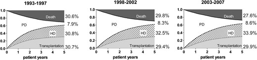 Unadjusted cumulative incidence survival curves for event-free survival, transfers to HD or occurrence of transplantation and death for patients who started PD in 1993–97, 1998–2002 and 2003–07.