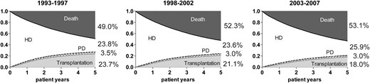Unadjusted cumulative incidence survival curves for event-free survival, transfers to PD or occurrence of transplantation and death for patients who started HD in 1993–97, 1998–2002 and 2003–07.